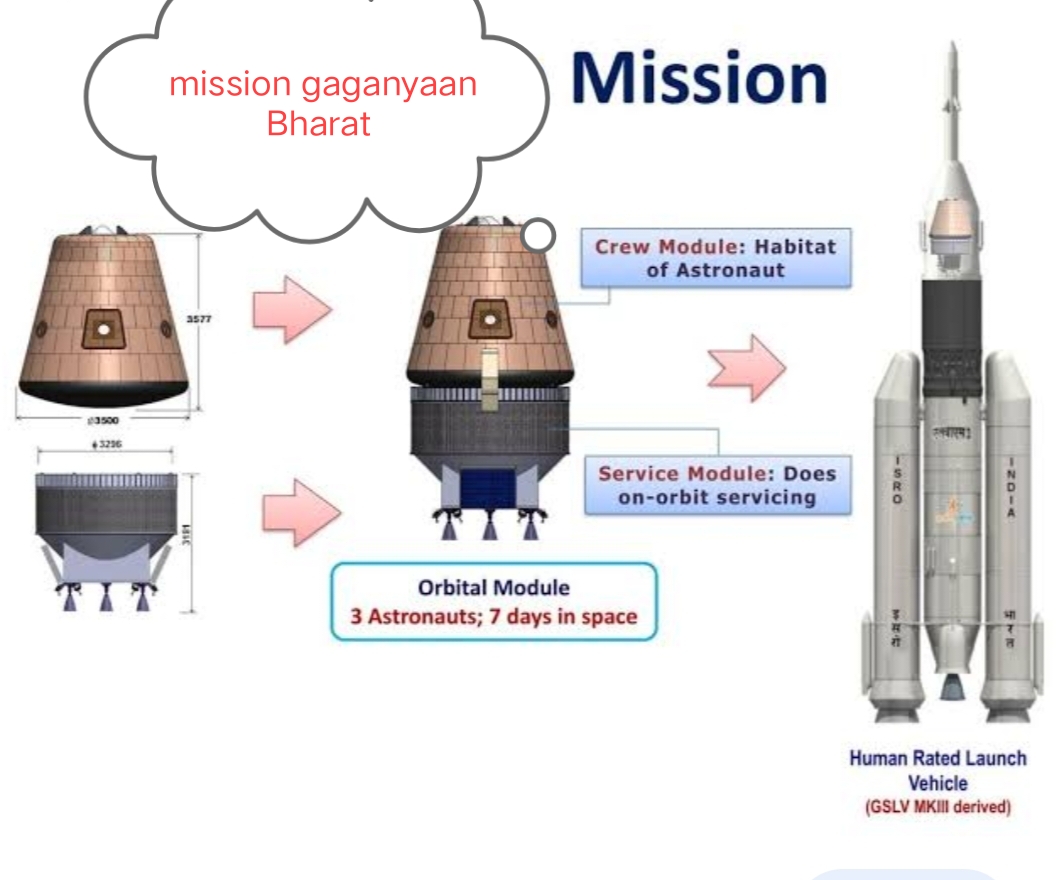 MISSION GAGANYAAN -मिशन गगनयान 